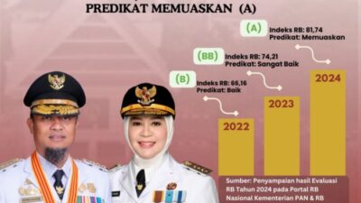 Sulsel Jadi yang Terbaik Soal Birokrasi di Indonesia Timur